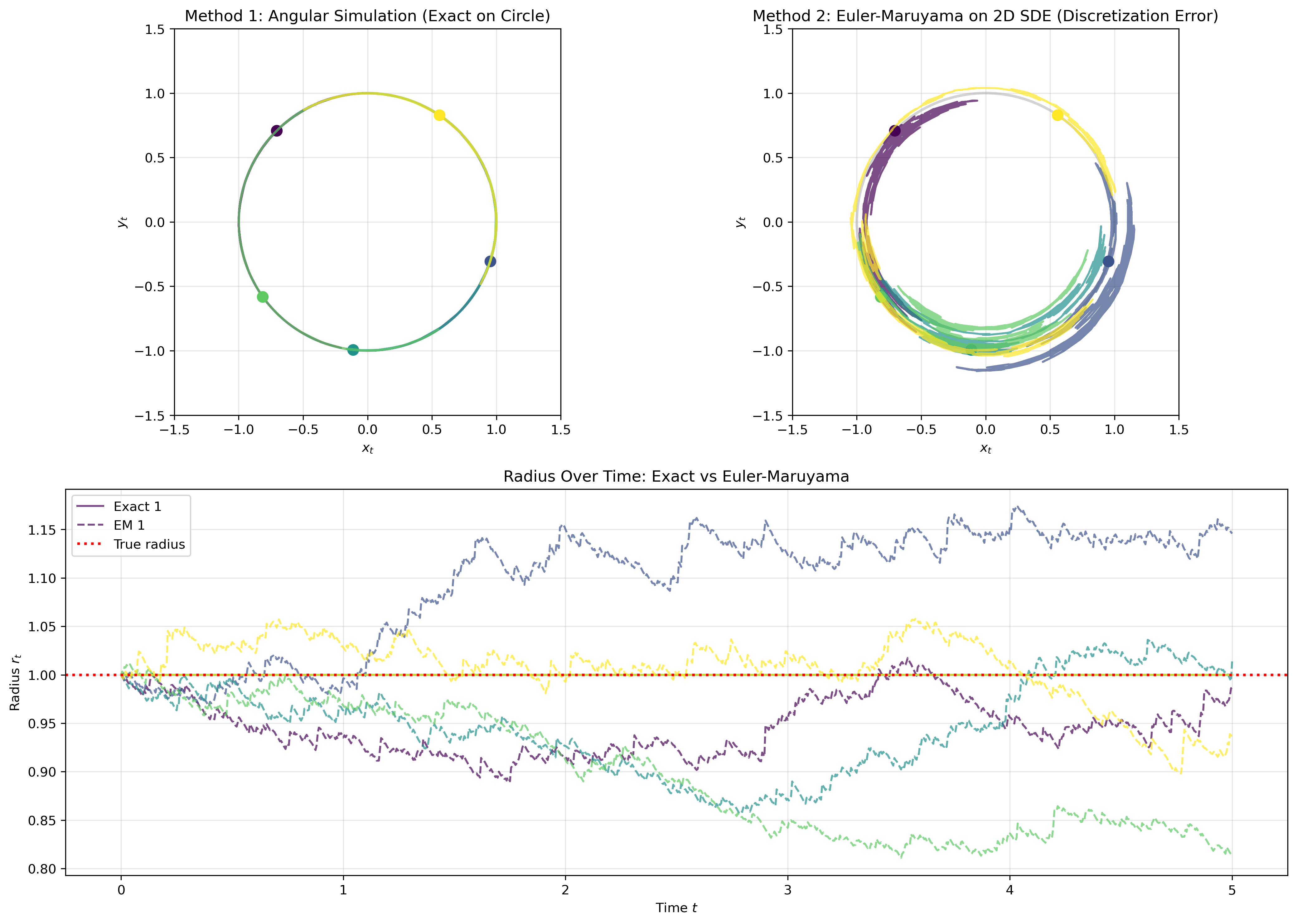 Brownian Motion on Circle
