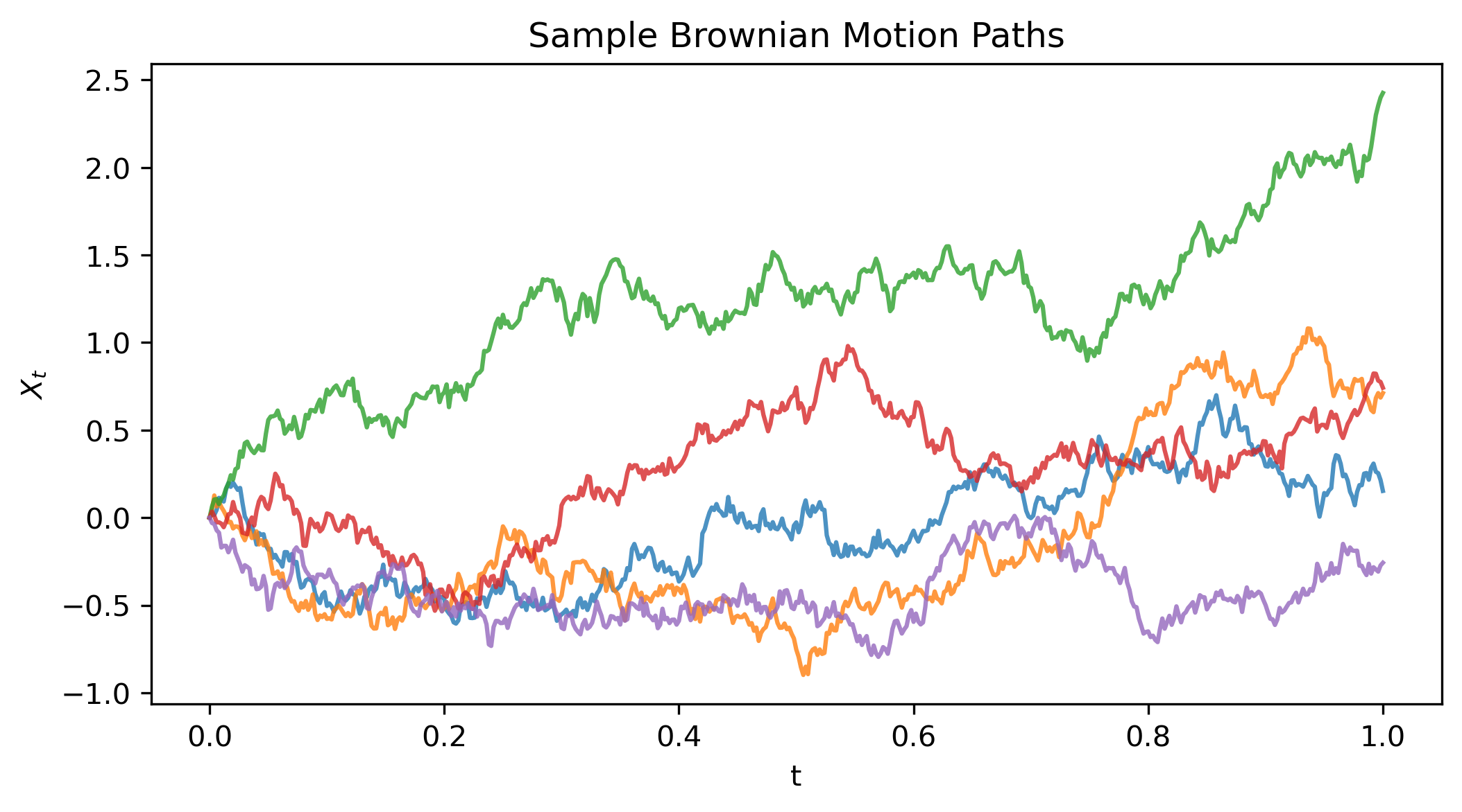 Brownian Motion Paths