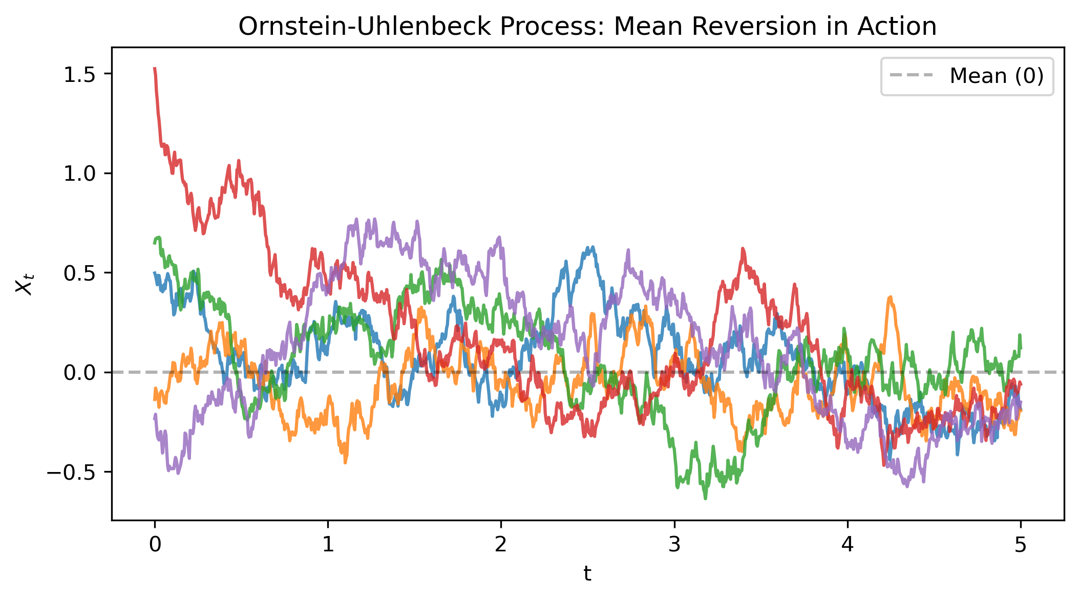 Ornstein-Uhlenbeck Process