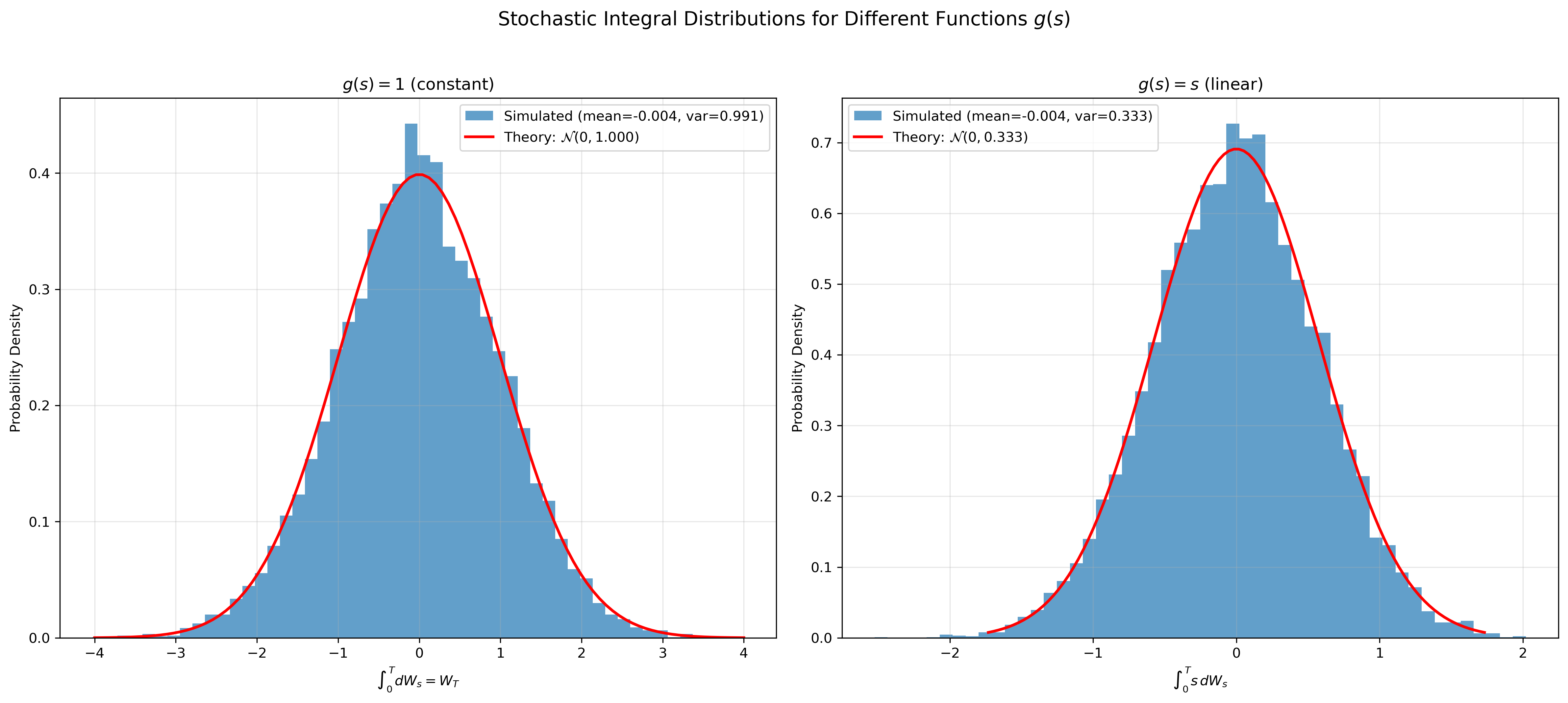 Stochastic Integral Comparison